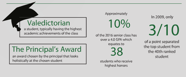 Mounds View has never had a valedictorian and has recently stopped publishing class rank due to outstanding academic achievement.