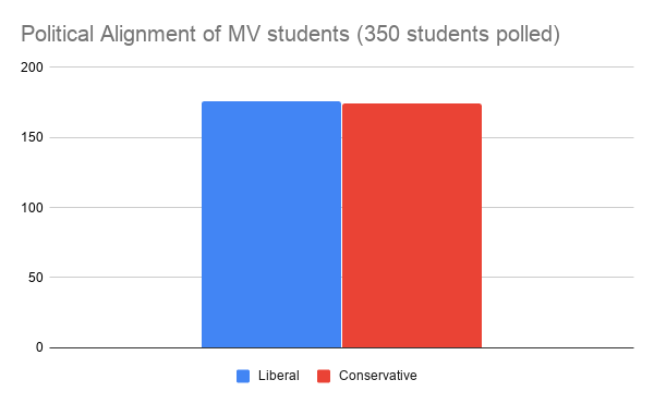 Political Alignment of MV students (350 students polled)